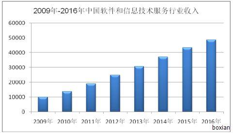 2017年我国软件和信息技术服务行业发展概况分析